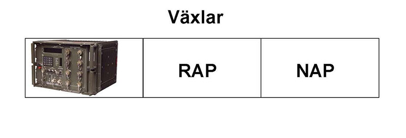 Val av växlar